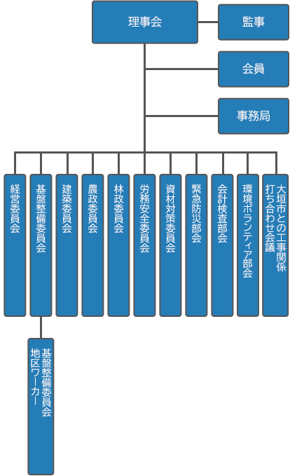 理事会組織図